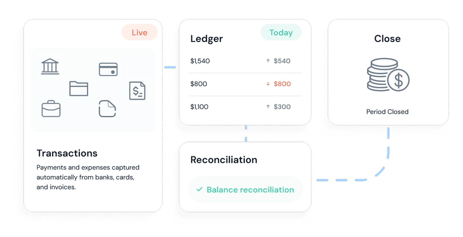 Real-time accounting