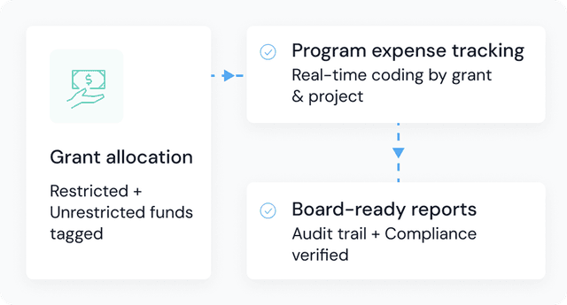 Grant and program tracking dashboard