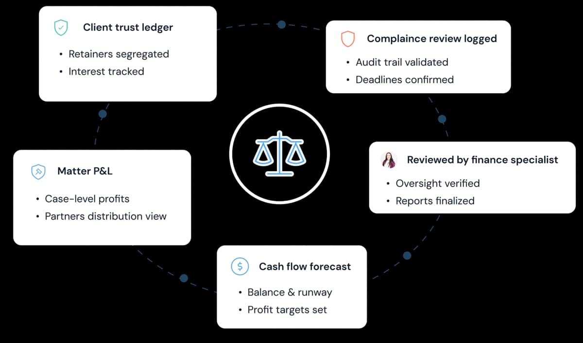 Law firm partners discussing financial strategy