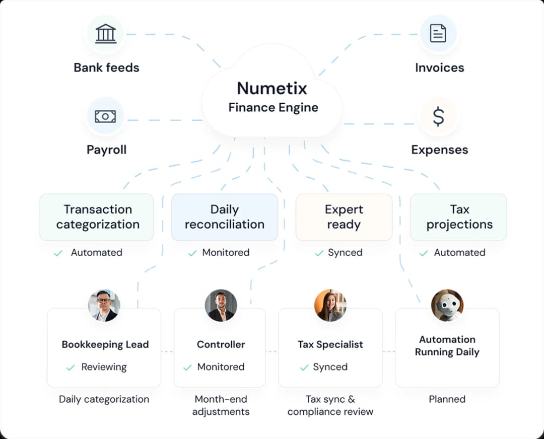 Bookkeeping workflow diagram
