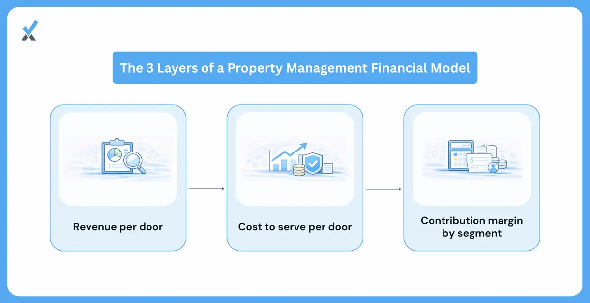What Belongs in the Financial Model