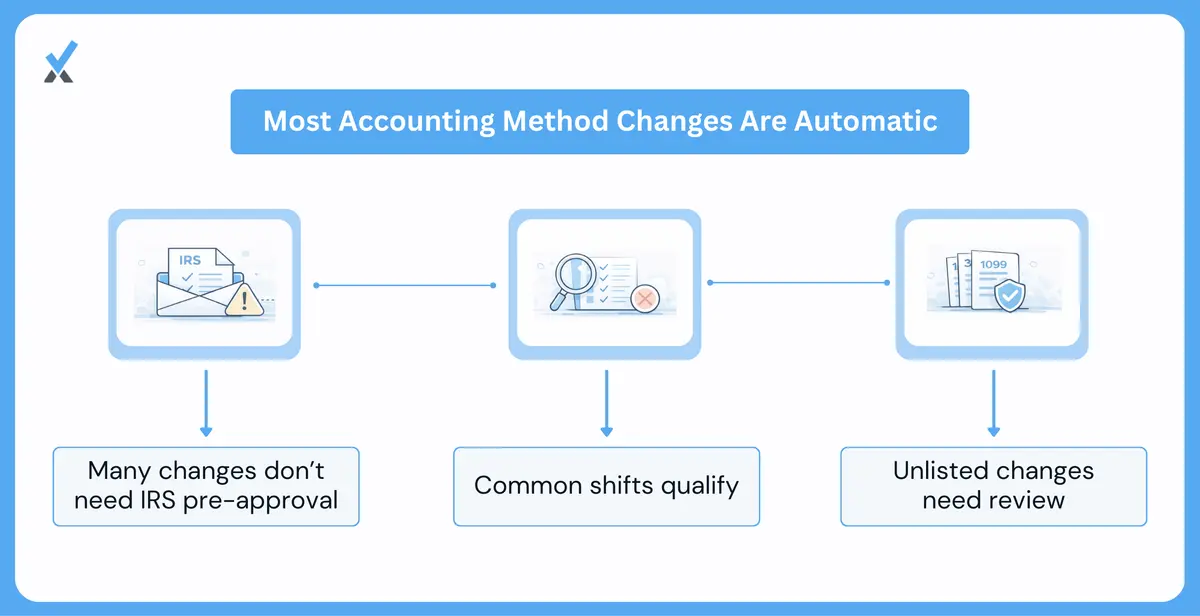 A decision flowchart showing which accounting method changes qualify for automatic consent under Rev. Proc. 2023-34 versus which require individual IRS review with a user fee and waiting period