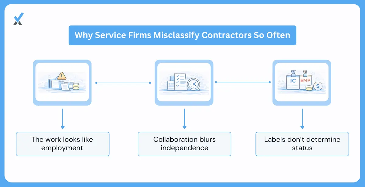 Illustration showing why collaborative service work blurs the line between a 1099 contractor and a W-2 employee more than other industries
