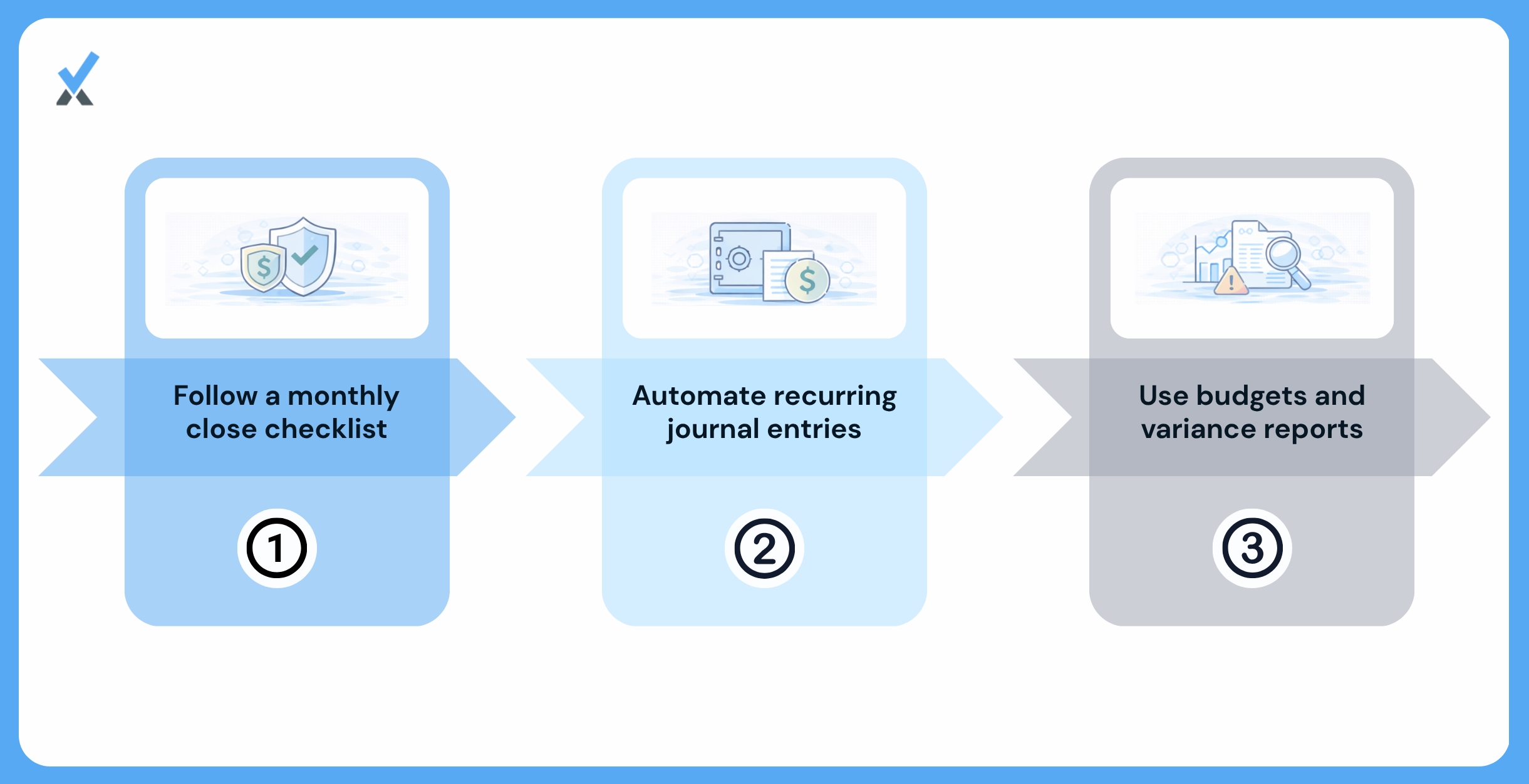 Three practices for maximizing QuickBooks for ongoing medical practice management: a standardized monthly close checklist, recurring journal entries for predictable items like depreciation and prepaid amortization, and the built-in budget feature for monthly budget-to-actual variance tracking