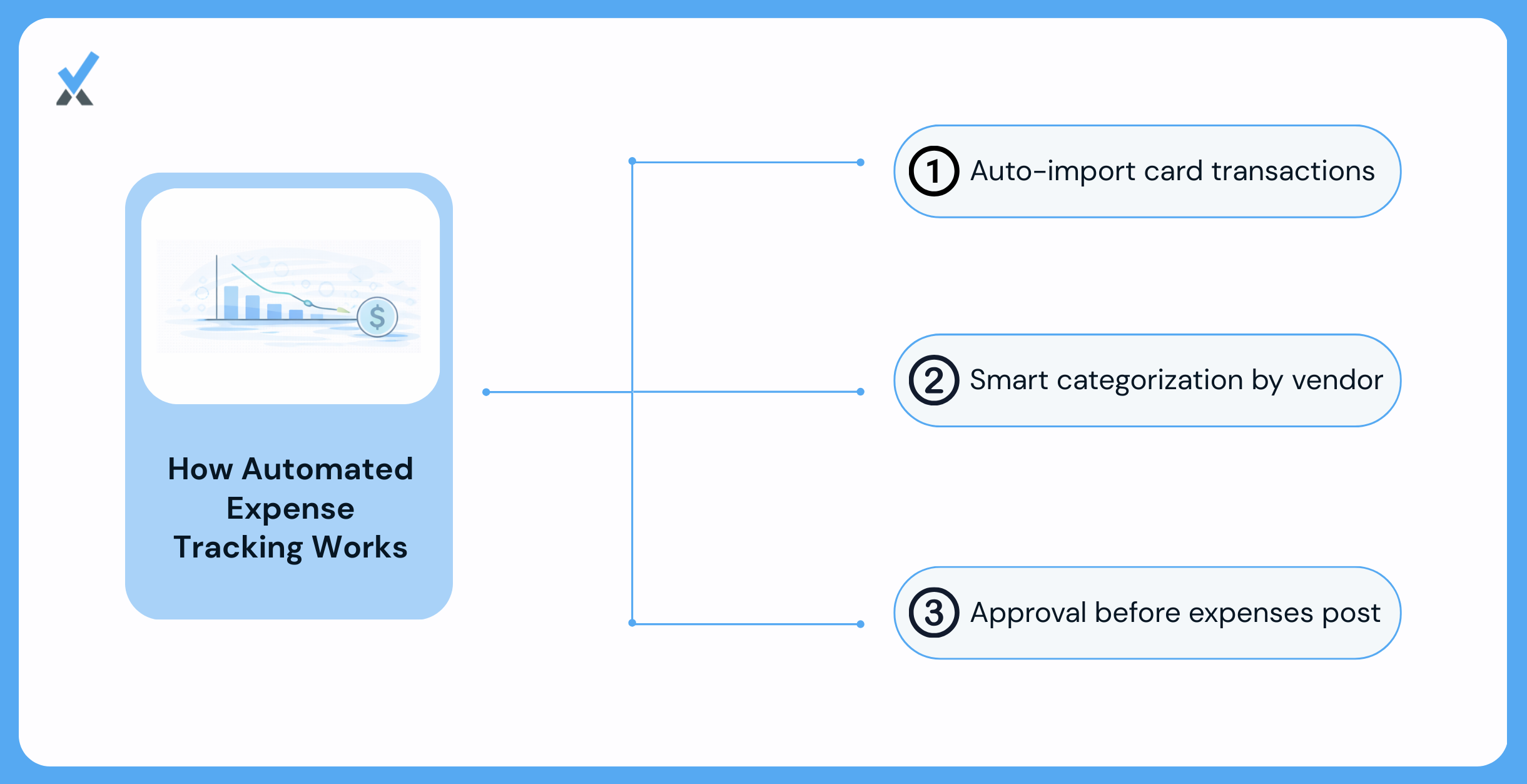 How automated expense capture works in property management.