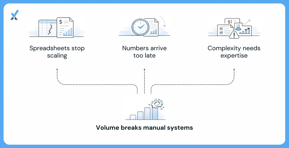 Three failure points where starter accounting breaks down for growing consulting firms: manual bookkeeping overwhelmed by transaction volume at 200-plus weekly transactions, project profitability spreadsheets that lose accuracy and trust across 20-plus clients, and part-time bookkeeping support that lacks expertise for multi-state payroll, 1099 compliance, and entity structure decisions