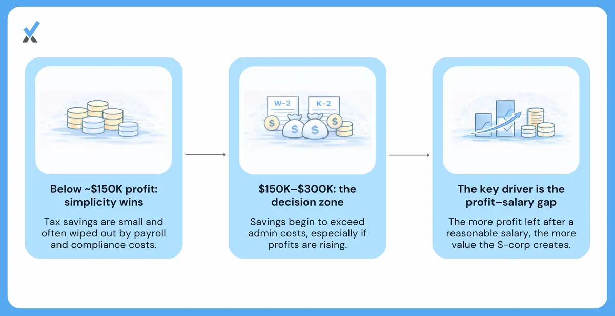 A three-tier chart showing net profit ranges below $150,000 (LLC usually better), $150,000-$300,000 (gray zone, evaluate carefully), and above $300,000 (strong case for S Corp), with savings ranges and additional cost assumptions