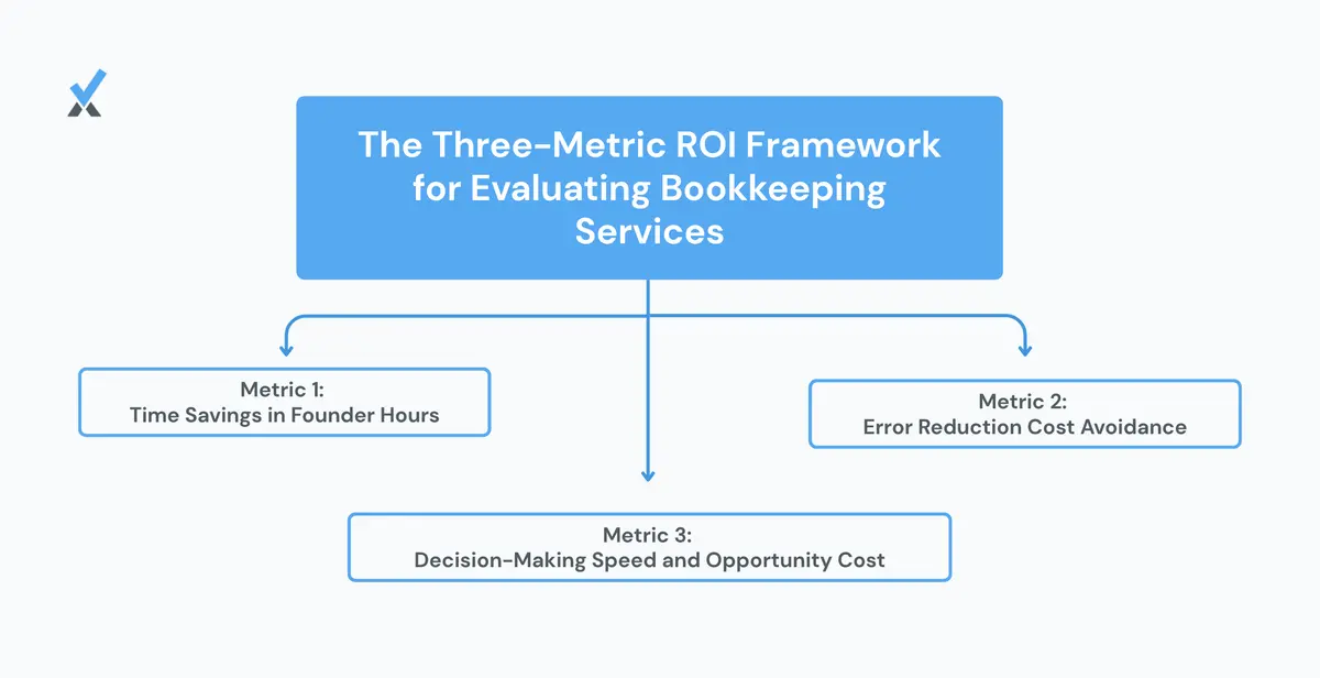 A three-metric ROI calculation framework showing time savings in founder hours (weekly hours reclaimed times effective billing rate times 52 weeks minus annual bookkeeping cost), error reduction cost avoidance (quantified from past tax penalties, missed deductions, and decisions made on wrong data), and decision-making speed gains (revenue captured or costs avoided from having current financial data within 5 days of month-end)