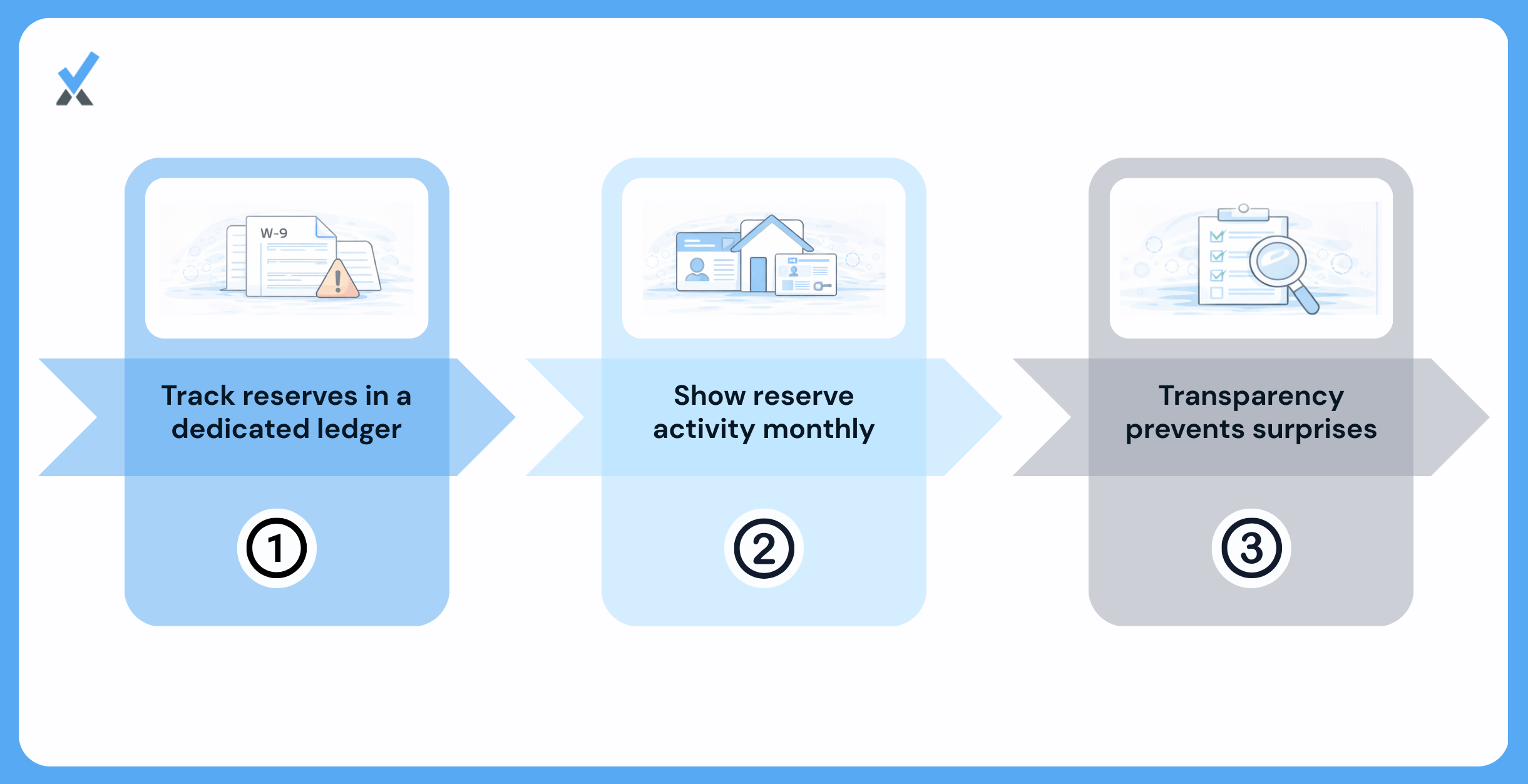 A three-control diagram for reserve fund accounting showing a separate ledger per property with contribution and withdrawal entries traceable to a single account, a designated bank account verifiable against a bank statement, and a monthly owner statement section showing beginning balance, contributions received, capital withdrawals, and ending balance