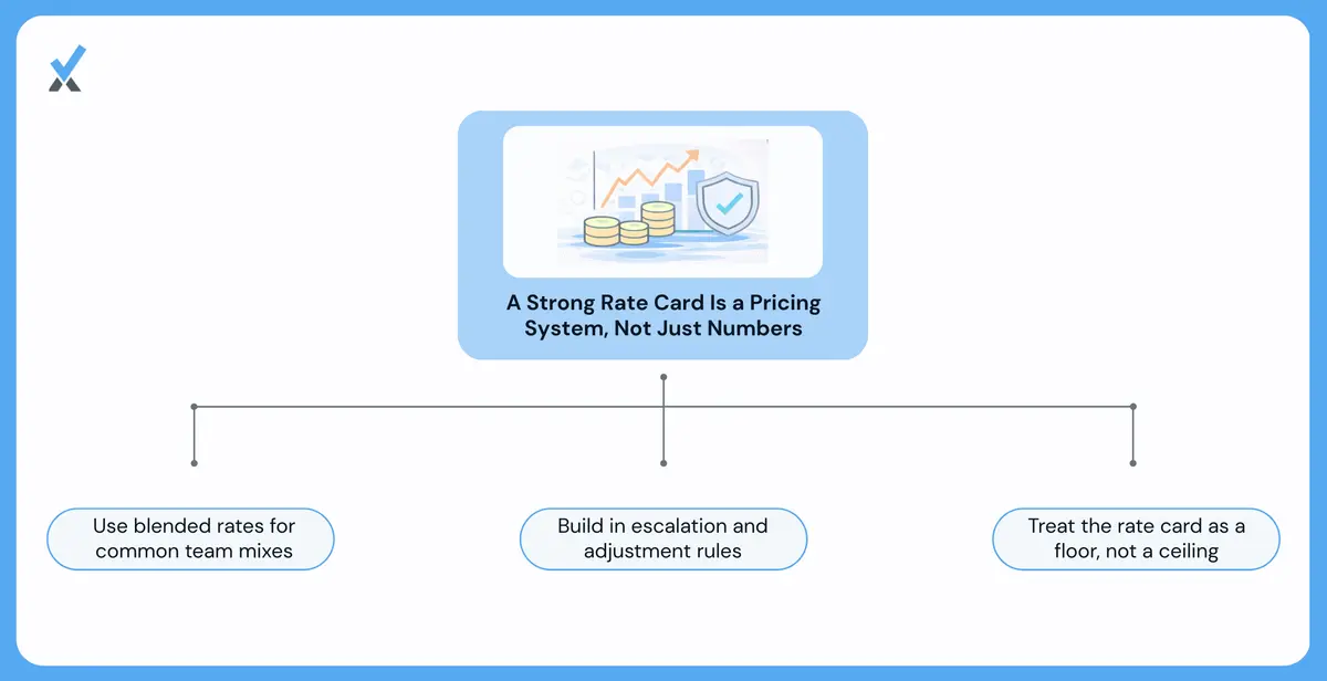 A consulting rate card structure showing rates by role and experience level, a blended team rate calculation, and an annual escalation mechanism