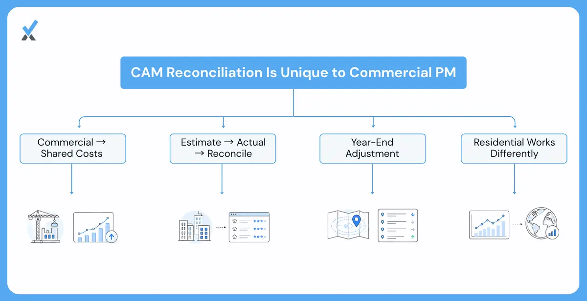 Cam Reconciliation the Element With No Residential Equivalent