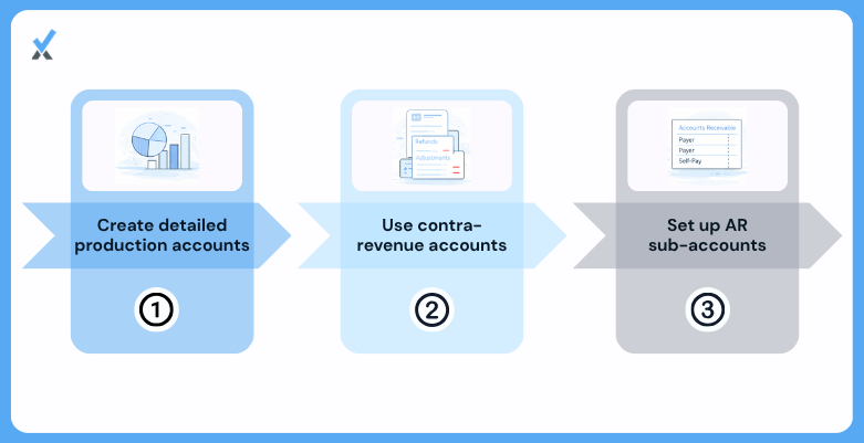 Three account categories required in QuickBooks for clean Dentrix integration: payer-segmented revenue accounts by service category and provider, contra-revenue accounts for insurance contractual adjustments and patient write-offs, and AR sub-accounts separating insurance AR from patient AR