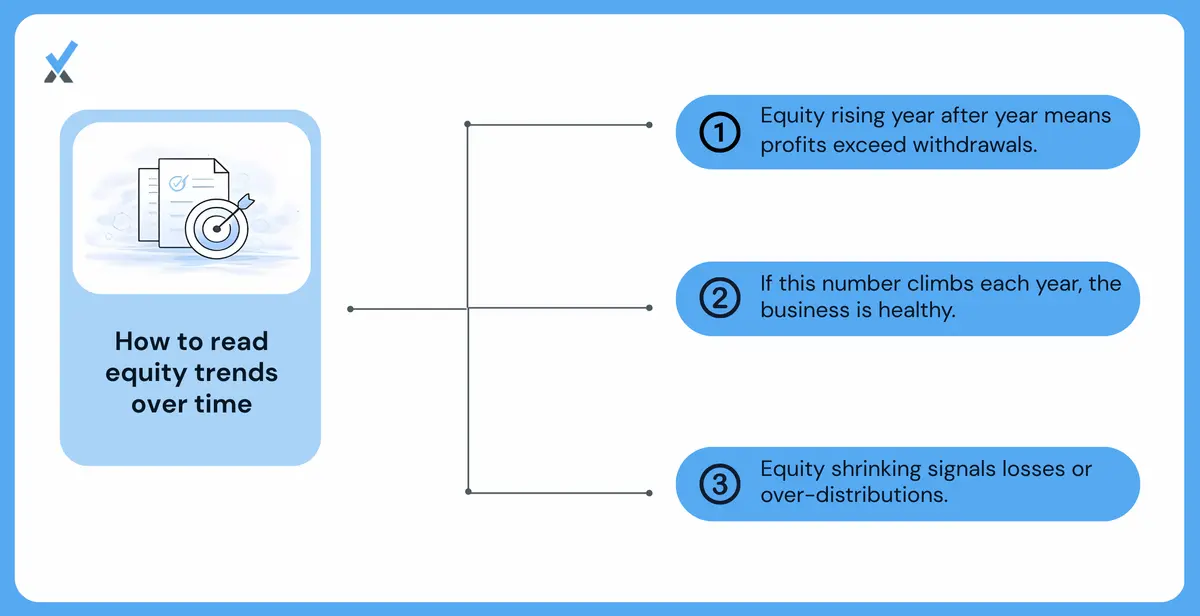 Chart showing how owner draws that exceed net income can reduce equity even in a year the business was profitable