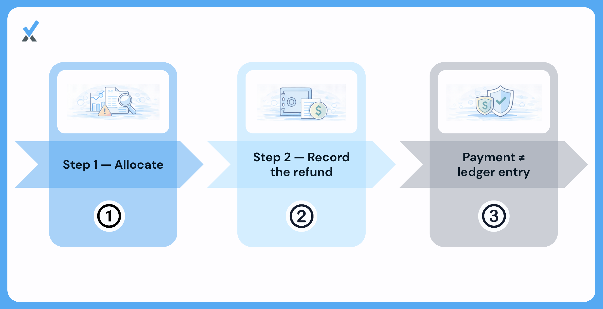 How the Pass Through Actually Posts Through the Ledger