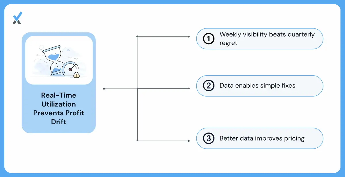 A weekly utilization dashboard showing one senior consultant at 90% and two junior team members at 55%, revealing a delegation bottleneck that monthly reports would have hidden for weeks