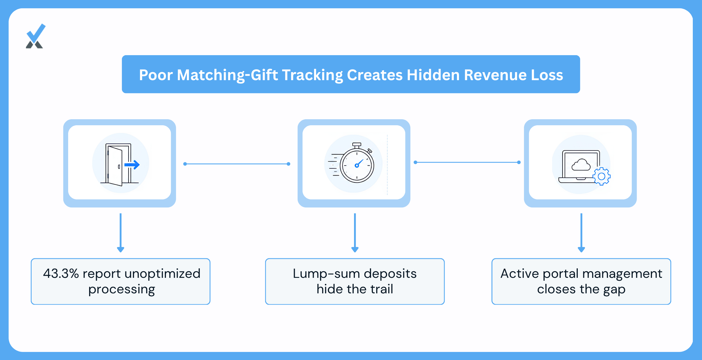 Why This Specific Gap Costs Nonprofits Real Revenue