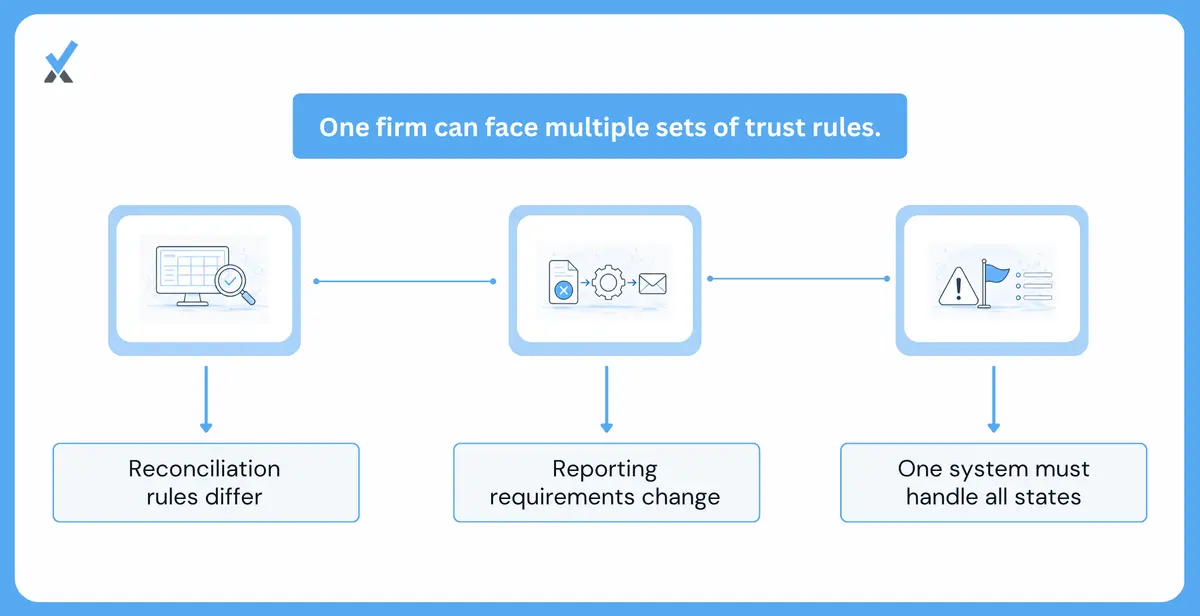Why Multi State Trust Accounting Is Harder
