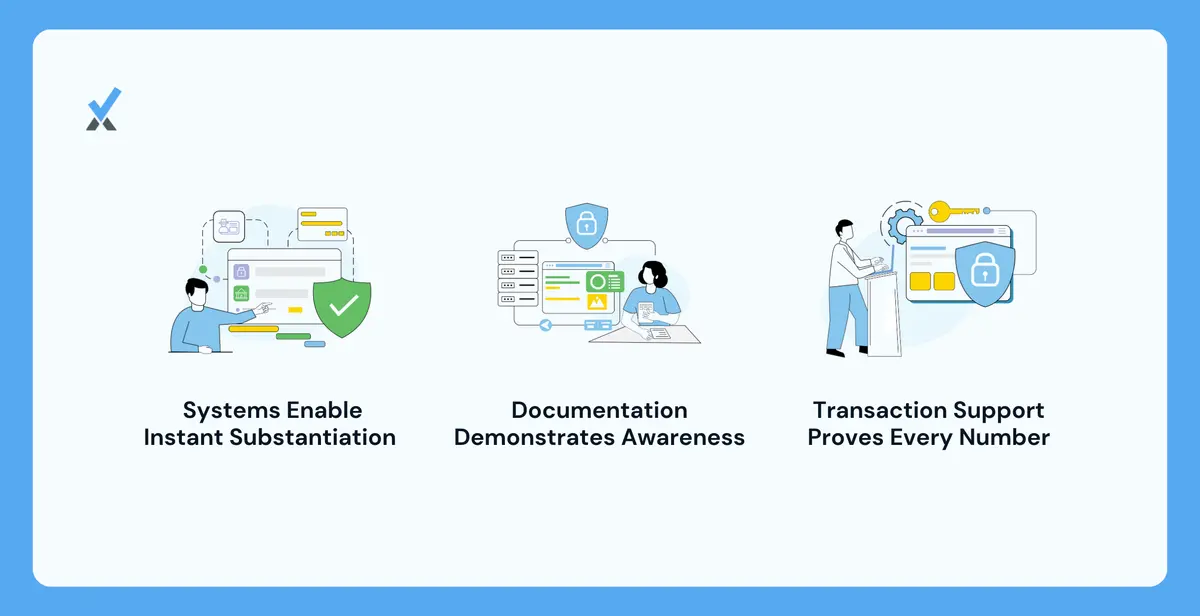 An organized accounting documentation system showing every transaction with supporting invoices, approvals, and payment confirmations filed consistently and searchable instantly