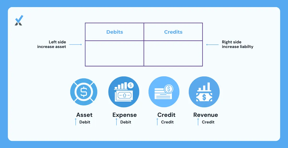 A diagram showing how debits and credits work in double-entry accounting, with assets on the left and liabilities plus equity on the right