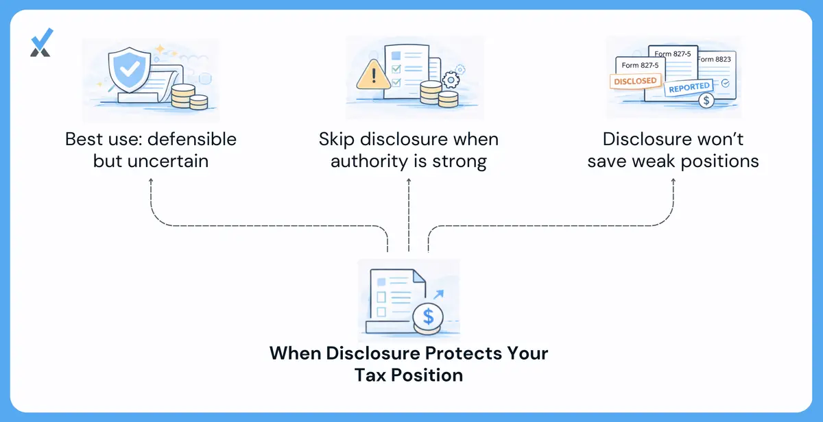 A three-zone decision matrix for Form 8275 disclosure: positions with substantial authority (no disclosure needed), positions with reasonable basis but not substantial authority (disclose for penalty protection), and positions without reasonable basis (do not take the position)