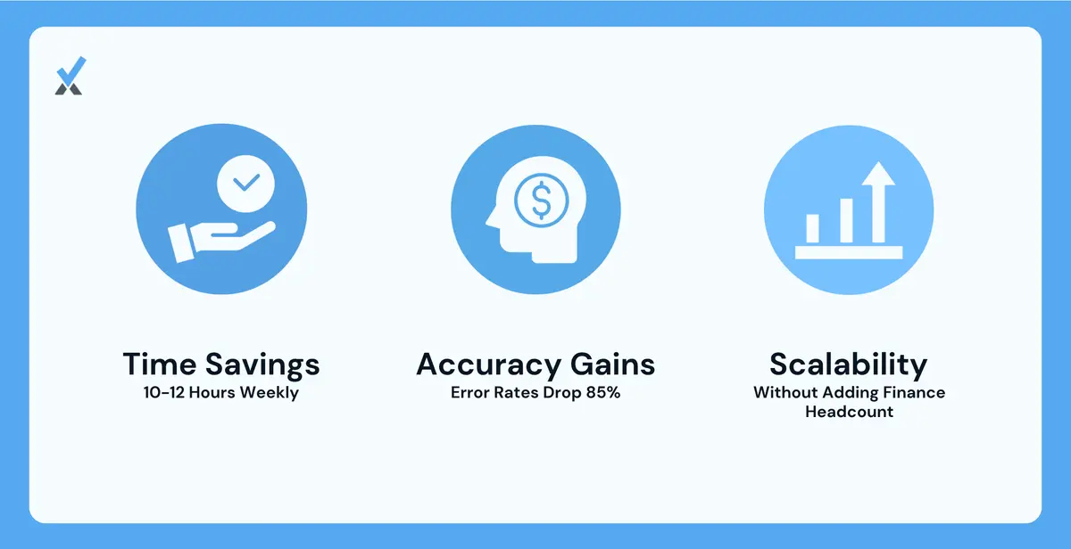 Graphic highlighting the ROI of finance outsourcing including time savings, accuracy gains, and scalable financial operations