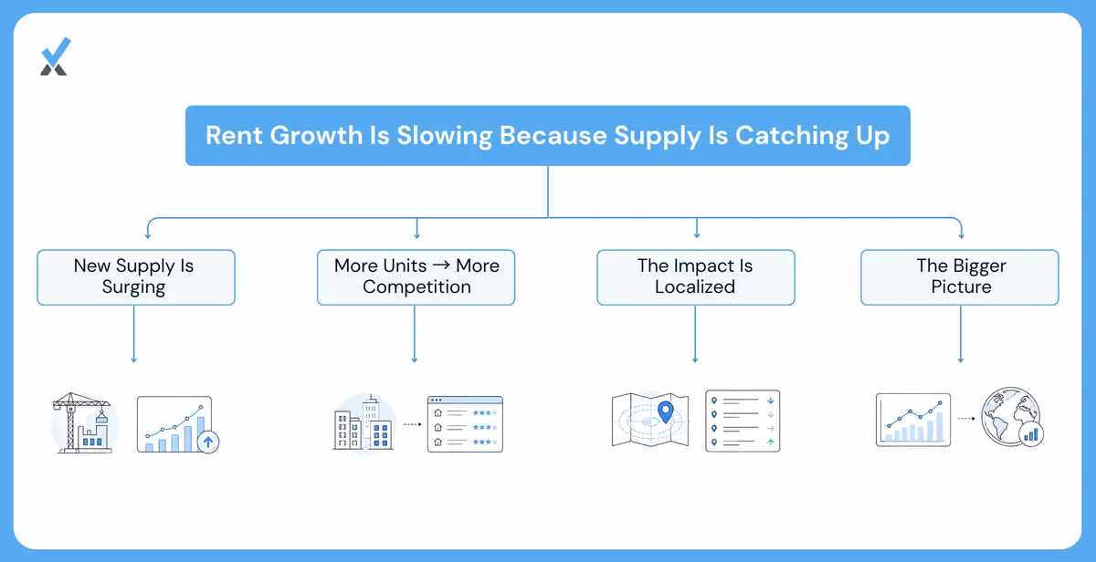 Why the Slowdown Is Happening Supply, Not Demand