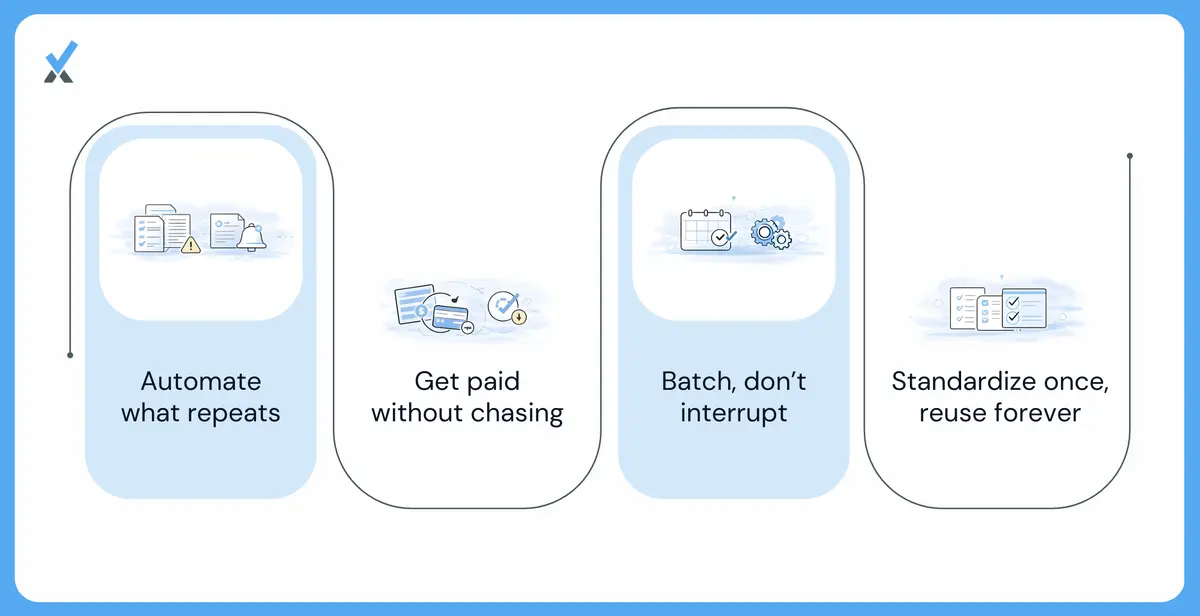 A four-strategy time-reduction framework for therapist bookkeeping showing invoicing automation through practice management software, payment collection automation with cards on file, batching financial tasks into a single weekly block, and standardization through templates and checklists