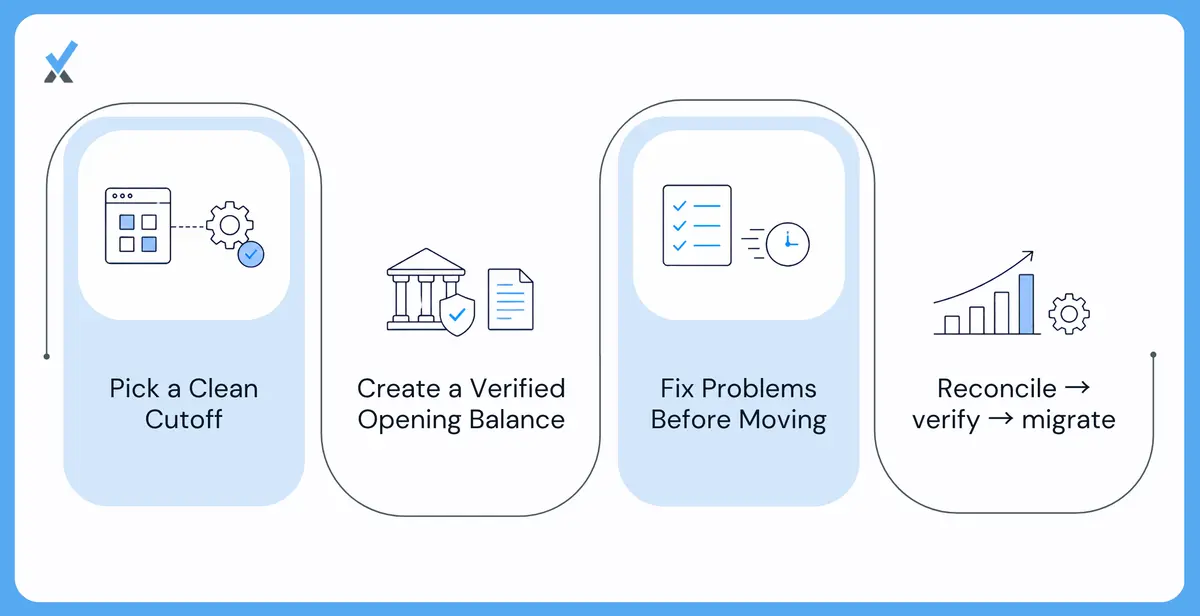 Step 1 Choose the Migration Date Around a Clean Reconciliation