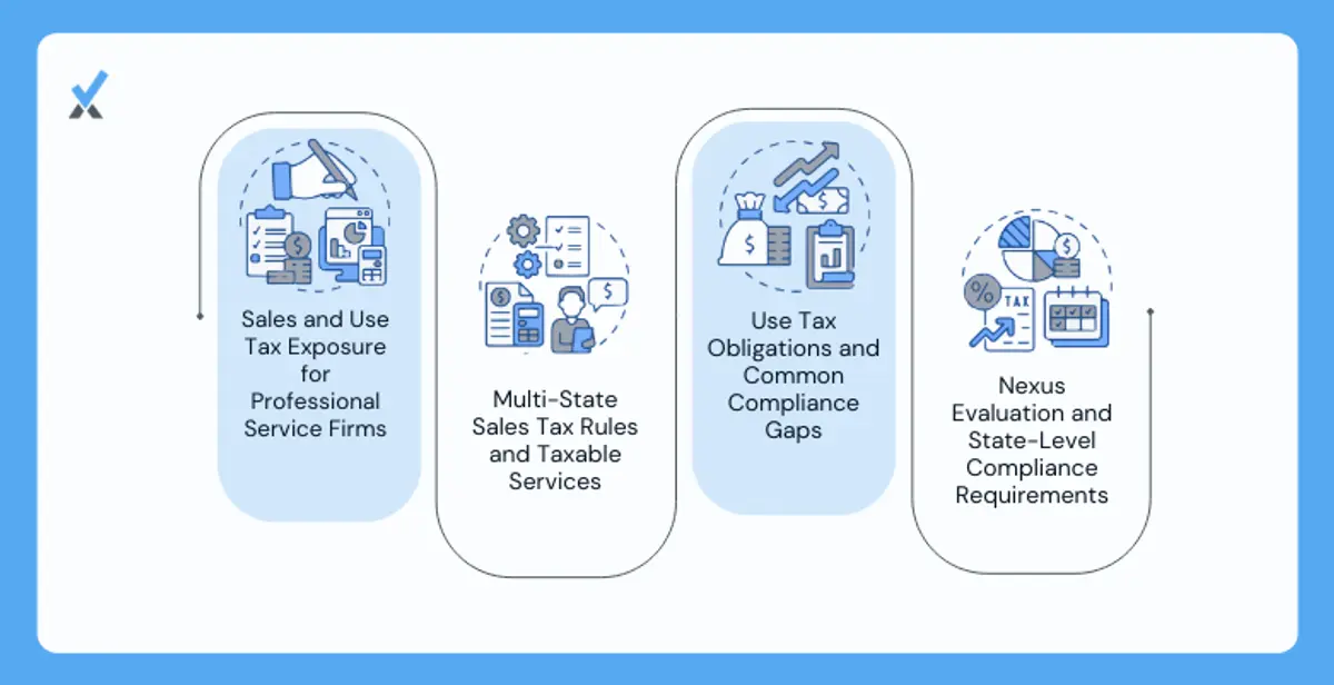 A state-by-state nexus trigger matrix for professional service firms showing which service categories (graphic design, web development, software, legal, management consulting) face sales tax in which states after the 2018 Wayfair decision, alongside a use tax self-assessment checklist for out-of-state software and equipment purchases
