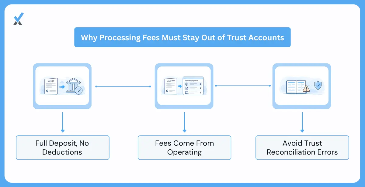 Why Fees Never Touch Trust