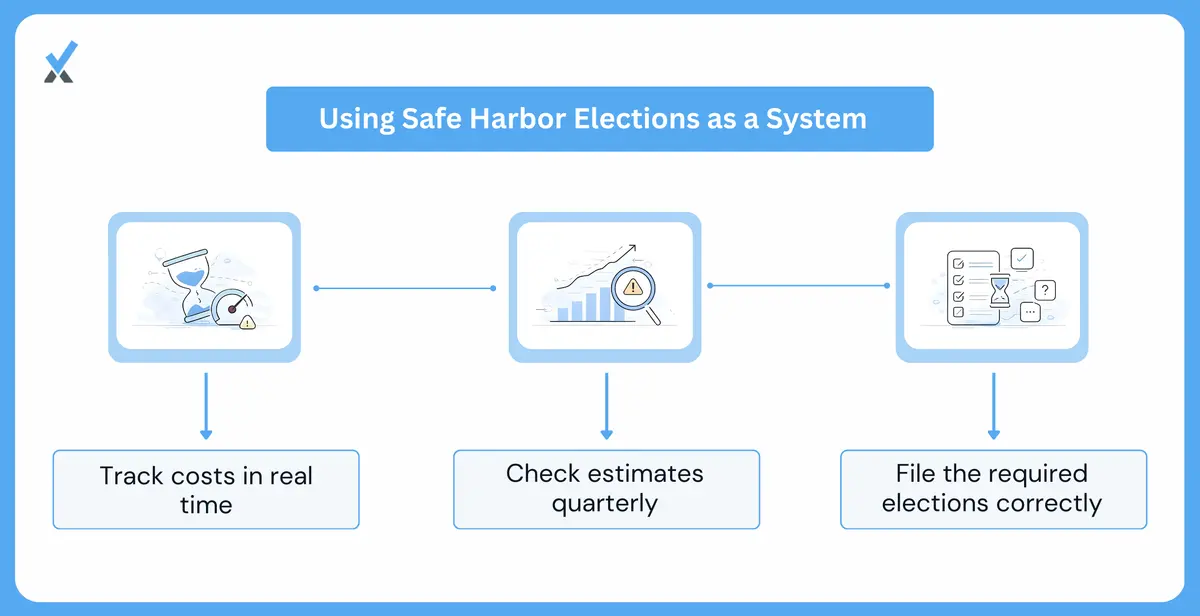 A four-step implementation checklist showing: (1) written accounting policy in place before January 1, (2) building expense tracking by property throughout the year, (3) quarterly estimated tax coordination, (4) election statements attached to the timely filed return