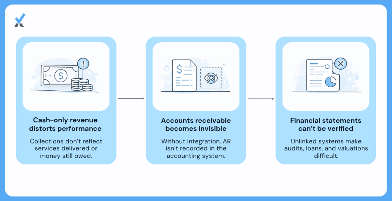 Three financial problems that persist when Dentrix and QuickBooks operate independently: unreliable revenue in QuickBooks because only cash deposits are recorded, accounts receivable invisible on the balance sheet, and books that cannot be verified by a buyer or lender