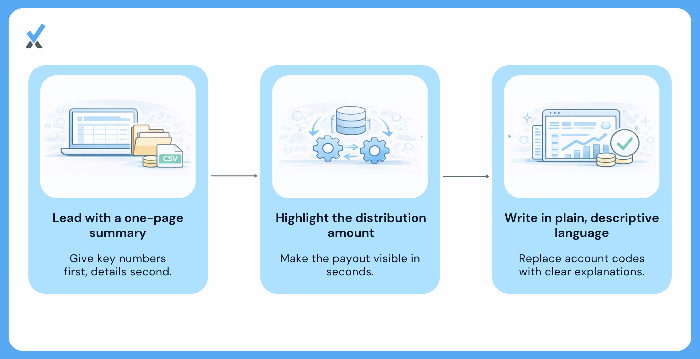 A four-panel formatting guide showing the one-page summary leading with the distribution amount, plain-English line items replacing account codes and journal entry references, and a two-sentence narrative callout explaining unusual months before owners need to ask