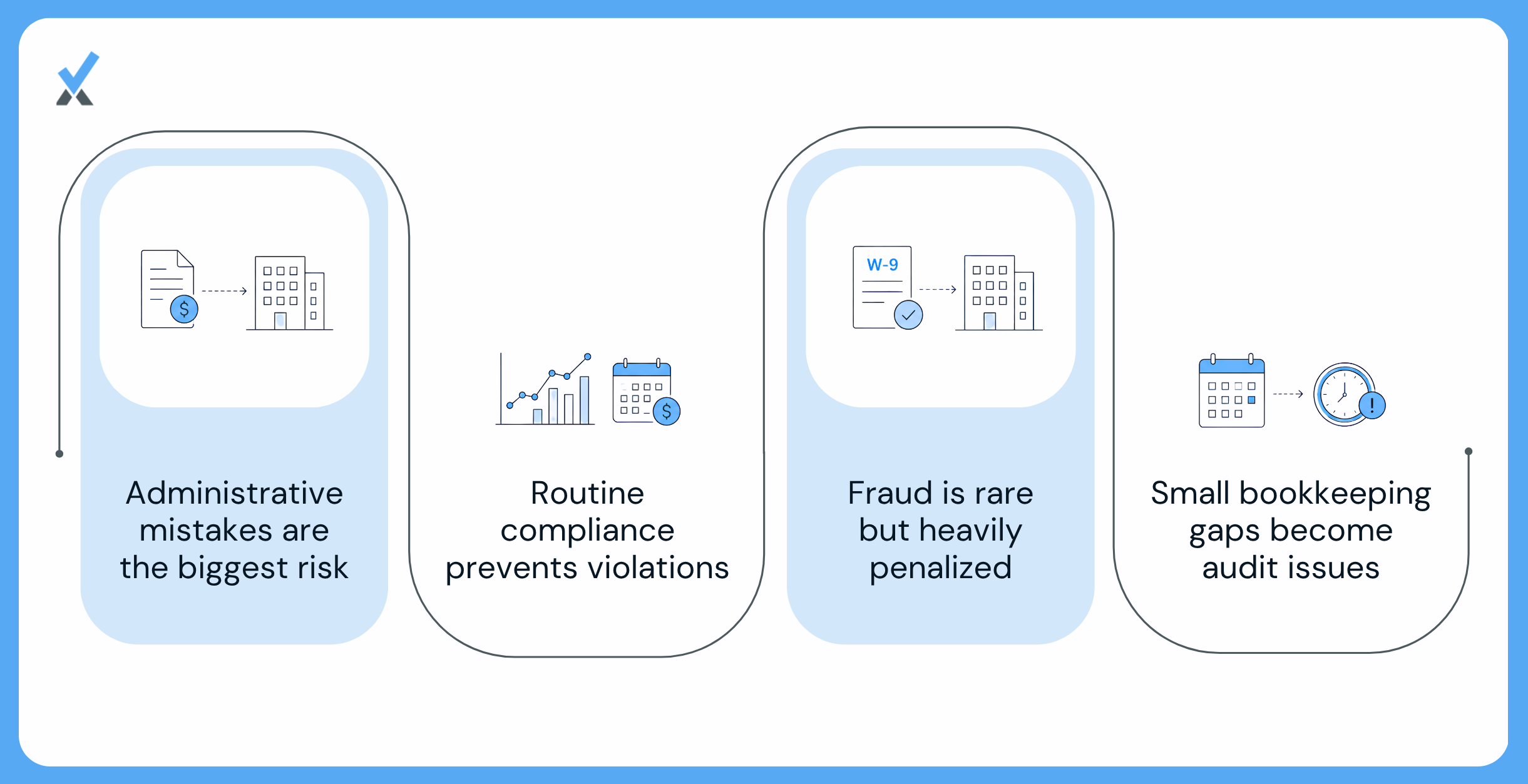 Most Violations Are Administrative, Not Theft