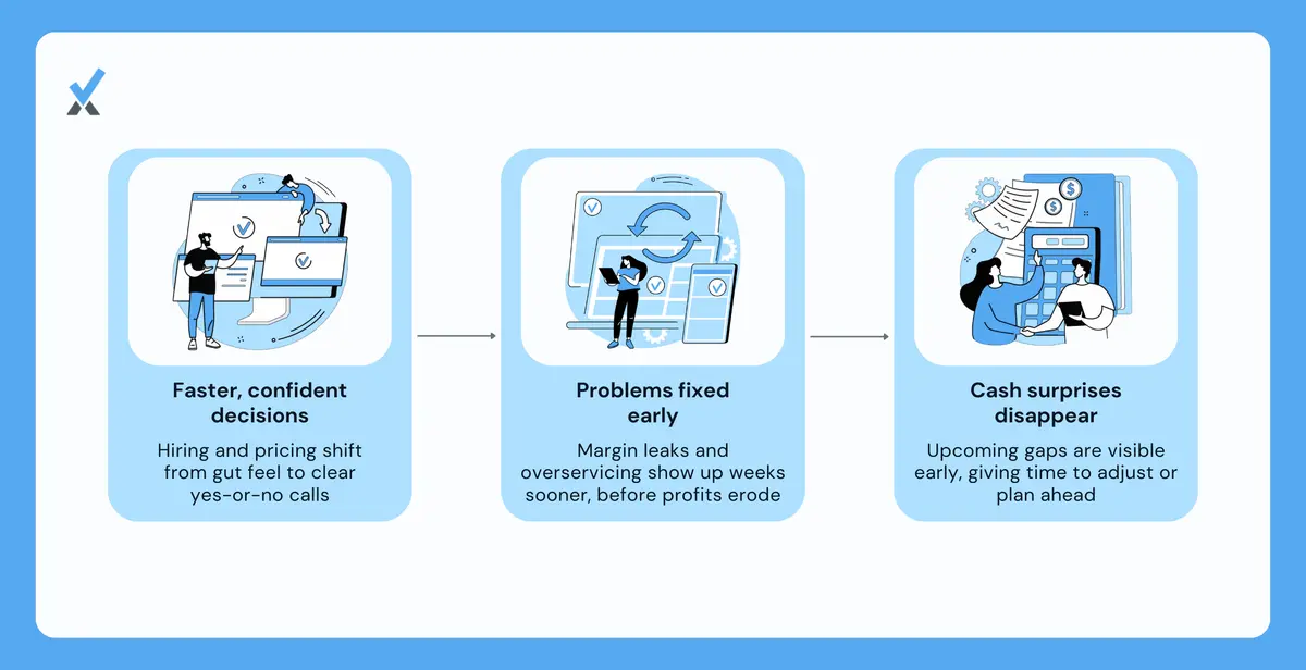 Four decision scenarios: a hiring decision made on Tuesday using live cash and utilization data, a pricing fix triggered by real-time margin data, a cash crunch predicted three weeks out, and a strategic investment evaluated in the meeting
