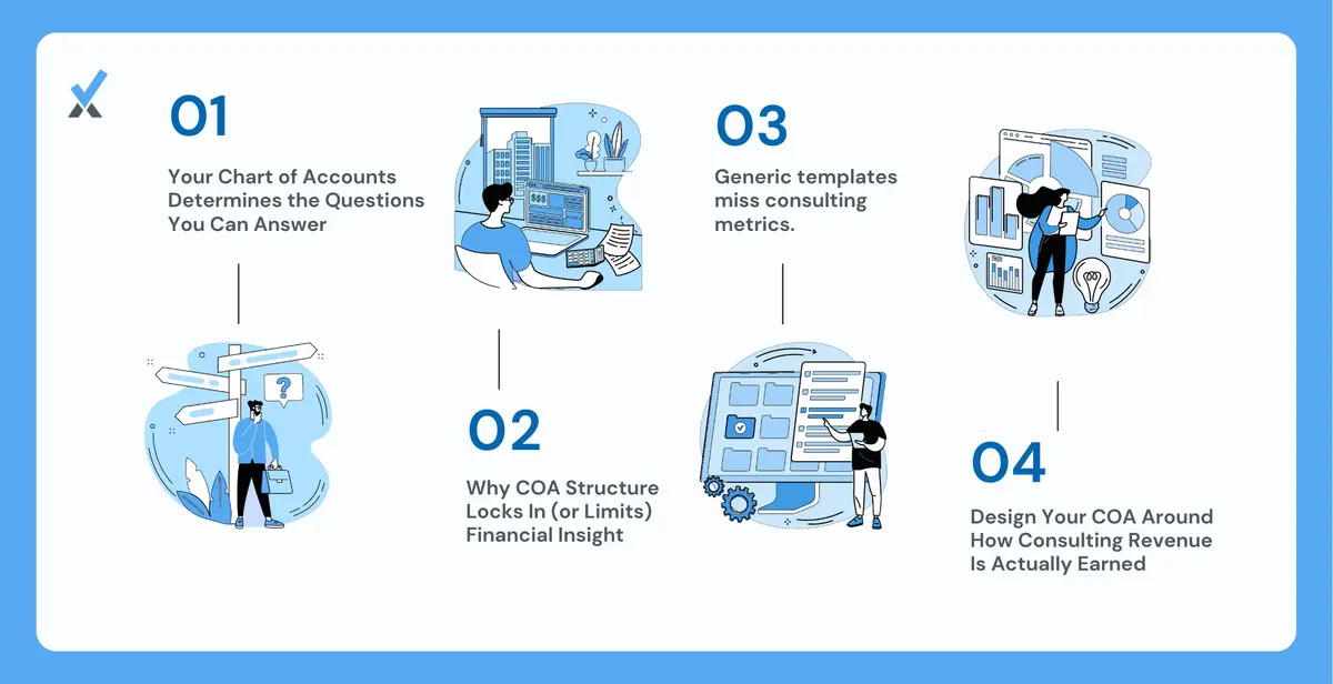 A comparison between a single 'consulting revenue' account that can only answer total revenue questions and a multi-account COA structure that reveals service line margins, client profitability, and cost ratios