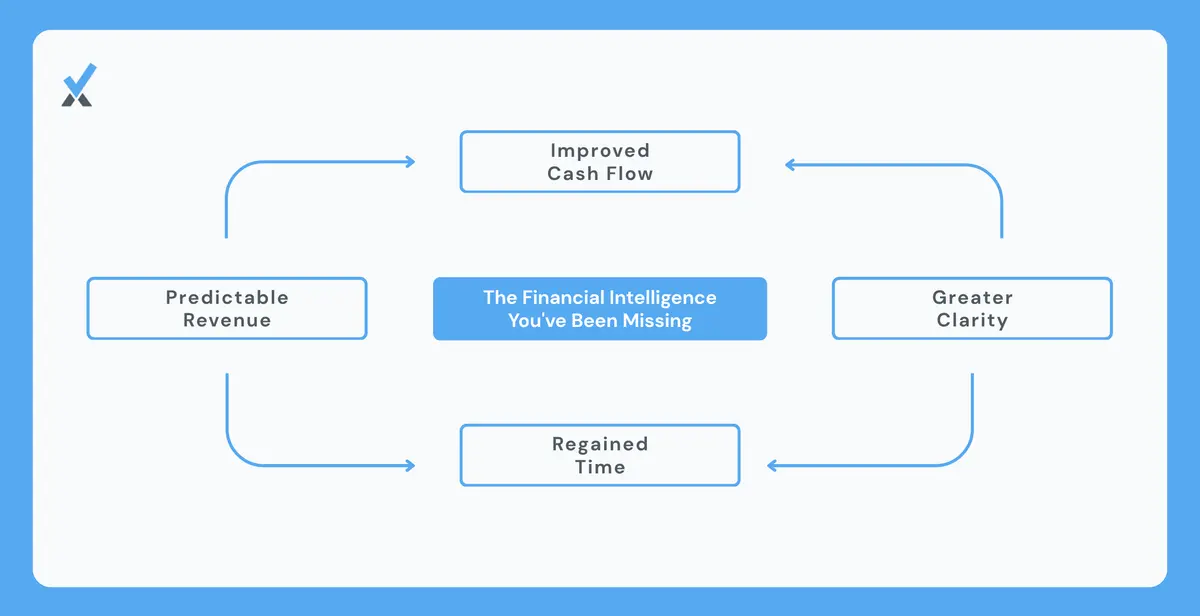 A consulting firm founder reviewing real-time utilization and cash flow data mid-month rather than discovering billing gaps during month-end close