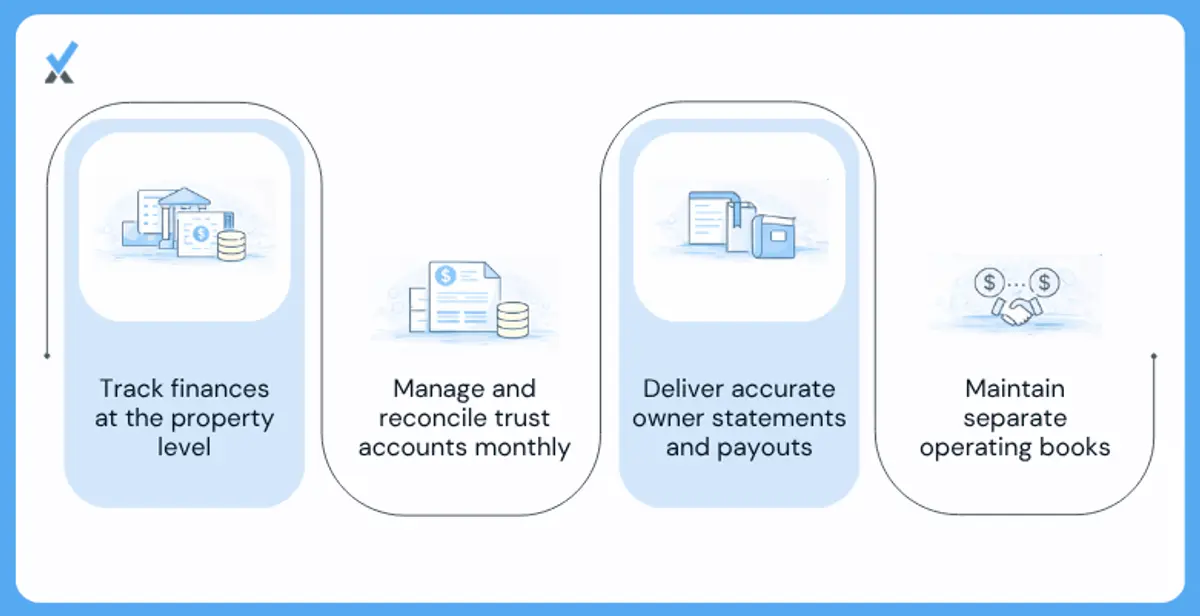 Six components of a comprehensive real estate bookkeeping service for property managers: property-level tracking, trust account reconciliation, owner statement preparation, operating company books, accounts payable, and year-end 1099 support