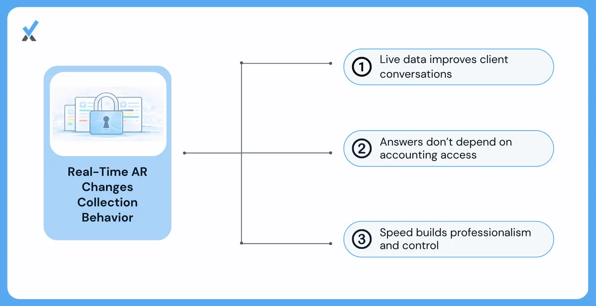 Three collection scenarios showing how real-time AR data changes behavior: a collections call with live account data visible, a cash flow forecast built from current receivables, and a client inquiry answered immediately by whoever picks up