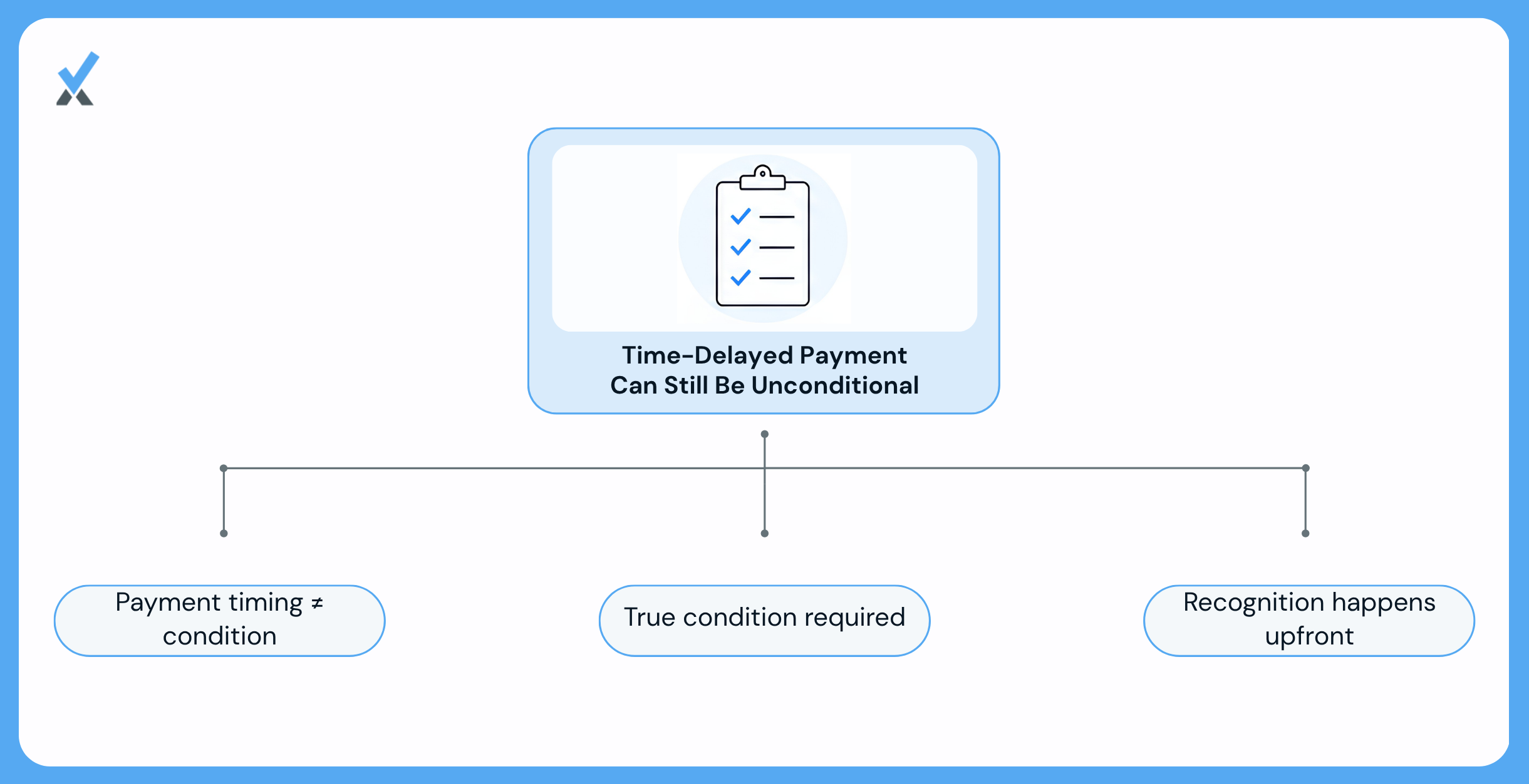 Why Time Alone Doesn't Make a Pledge Conditional