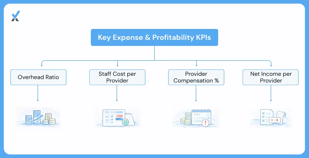 Expense and profitability KPIs.