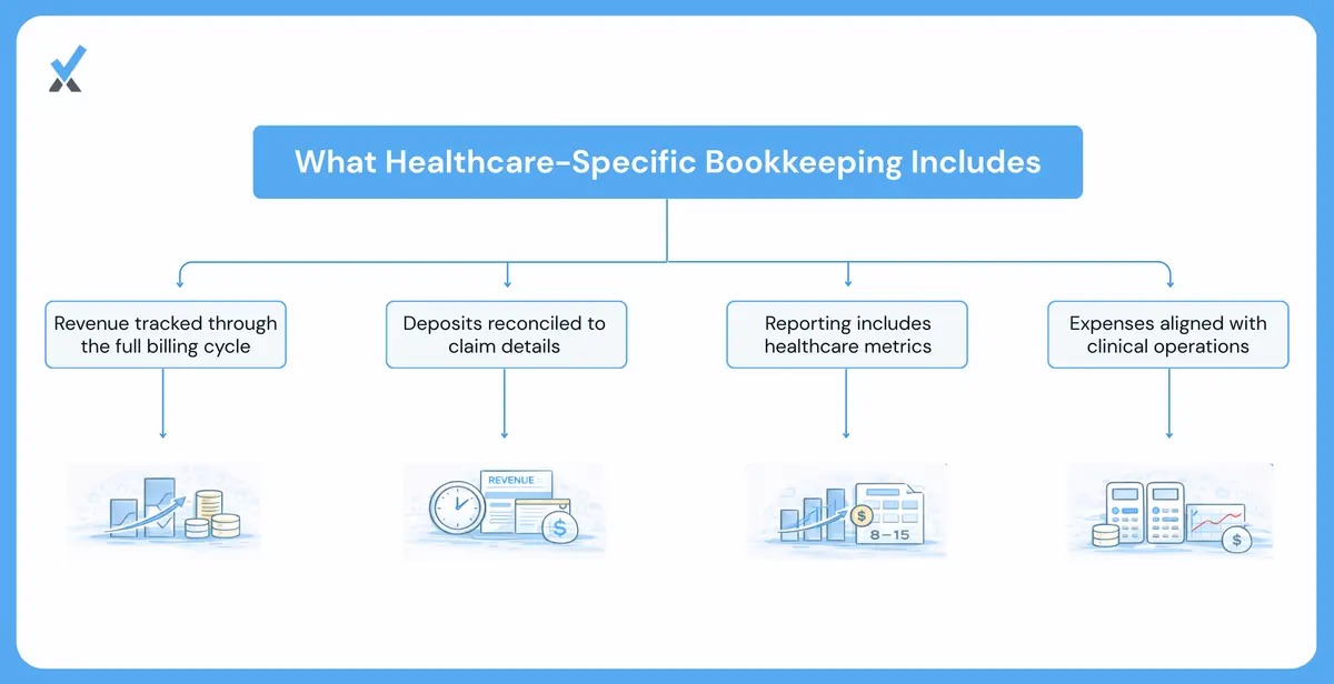 What Healthcare Specific Bookkeeping Looks Like in Practice