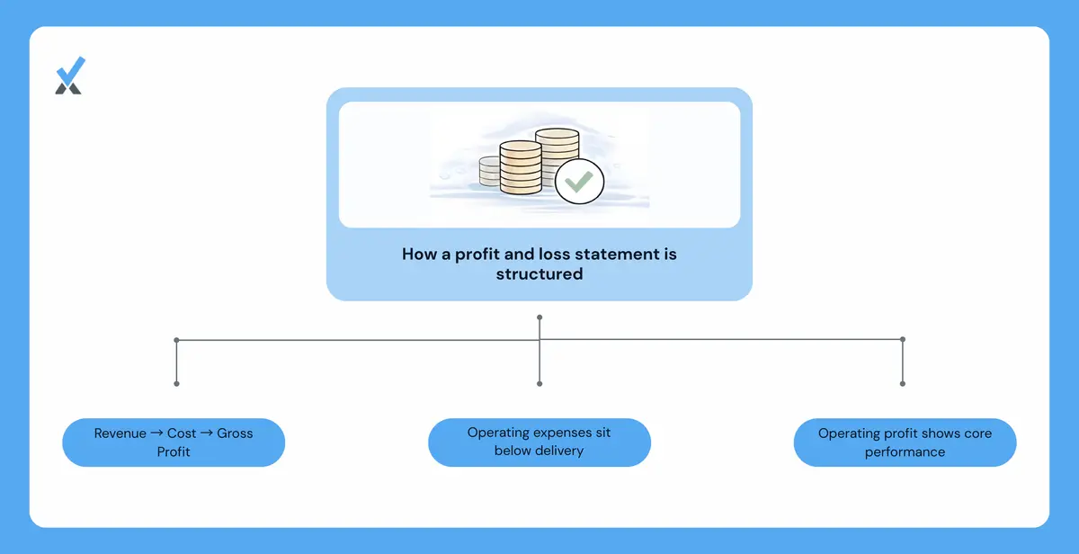 The basic structure of a profit and loss statement.