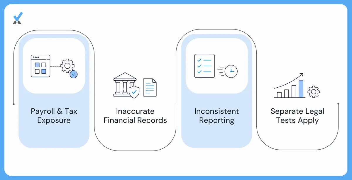 An infographic by Numetix illustrating how misclassification can affect accounting through four key impacts: Payroll & Tax Exposure, Inaccurate Financial Records, Inconsistent Reporting, and Separate Legal Tests Apply.