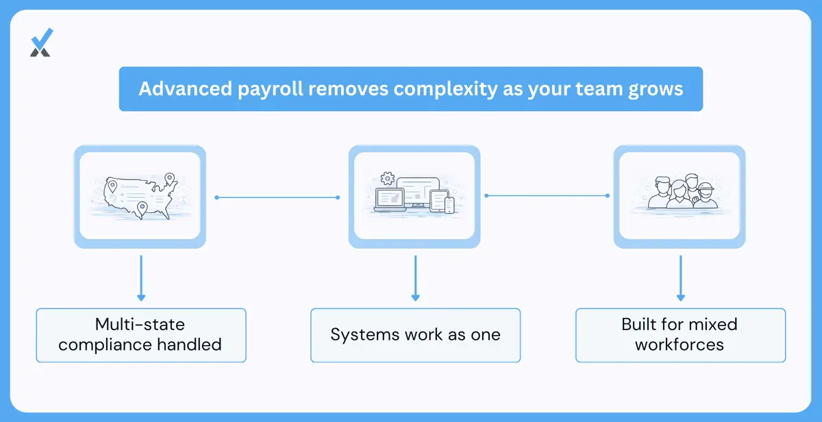 A three-capability comparison between basic and advanced payroll services showing multi-state compliance automation, integrated benefits and HR data in a single source of truth, and flexible payment handling for employees, contractors, and international freelancers
