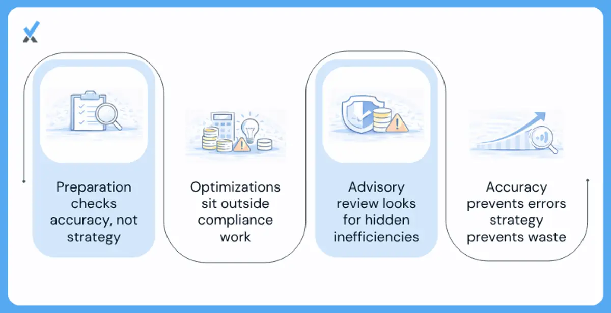 Illustration showing the difference between tax preparation as a compliance function and a tax return review as a strategic advisory check