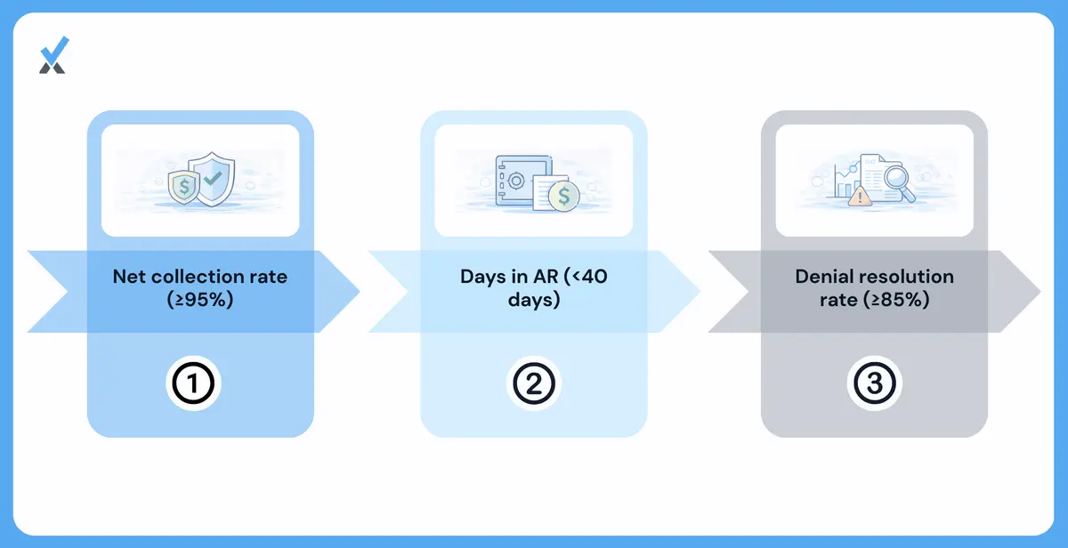 Medical practice collection metrics dashboard showing net collection rate, days in AR, denial resolution rate, and patient collection rate with benchmark targets