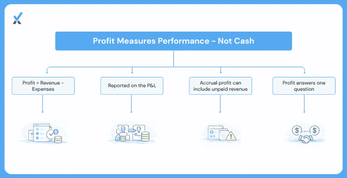 What Profit Is and What It Measures