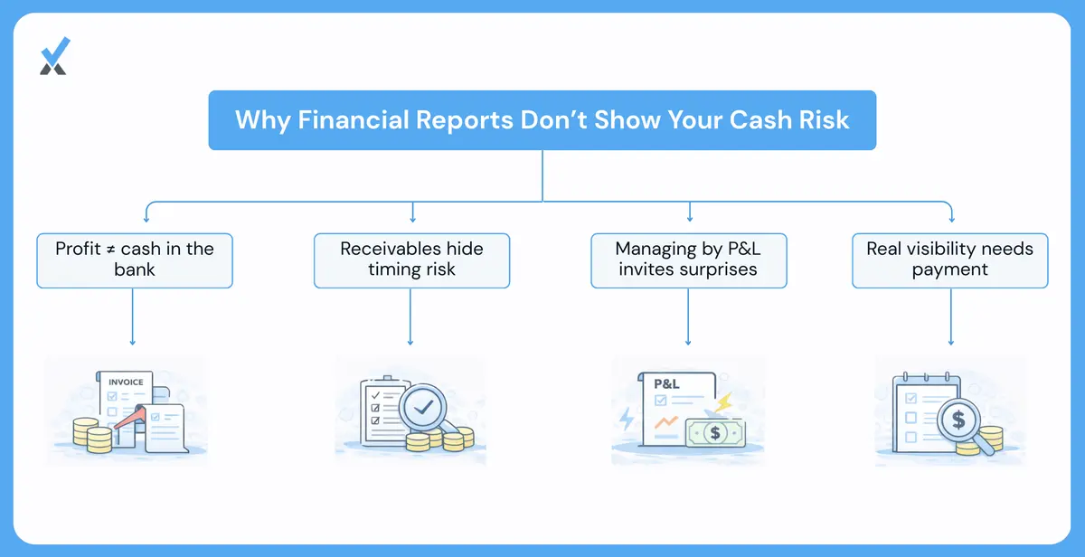 A side-by-side comparison showing a P&L with $200,000 in monthly revenue next to a bank account showing $80,000 in monthly collections, with a 60-day receivables aging table demonstrating which invoices will actually arrive in time for payroll