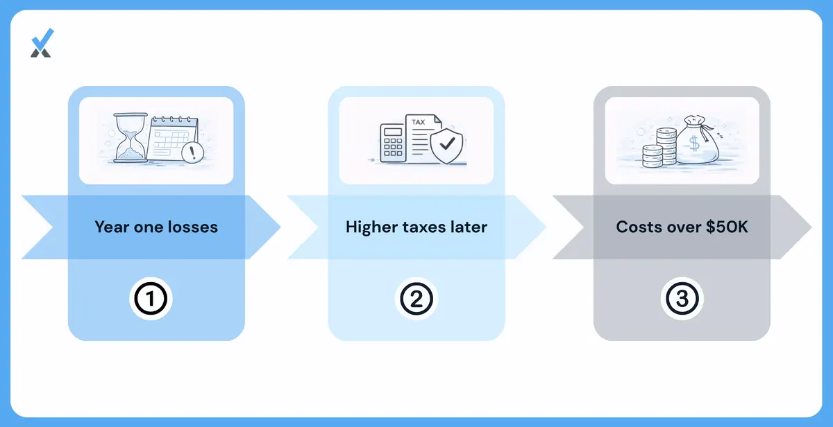 A decision framework comparing the immediate $5,000 startup cost deduction against 180-month amortization based on first-year income and growth trajectory